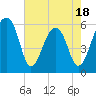 SE Paradise Island tide chart for Sunday, May 18, 2025