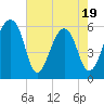 SE Paradise Island tide chart for Monday, May 19, 2025