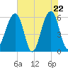 SE Paradise Island tide chart for Thursday, May 22, 2025