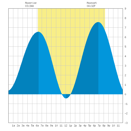 SE Paradise Island tide chart for Friday, May 23, 2025