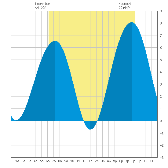 SE Paradise Island tide chart for Saturday, May 24, 2025