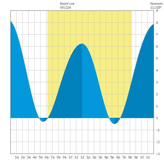 SE Paradise Island tide chart for Thursday, May 29, 2025