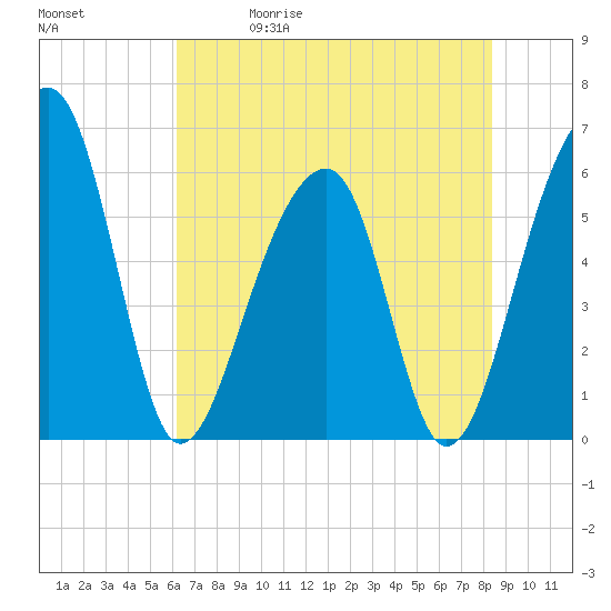SE Paradise Island tide chart for Friday, May 30, 2025