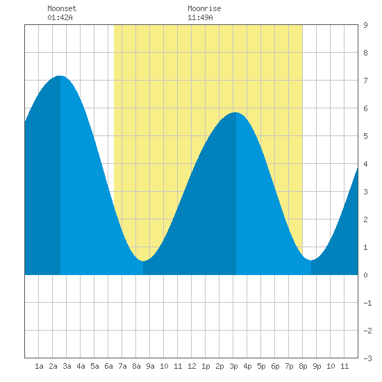 SE Paradise Island tide chart for Saturday, May 3, 2025