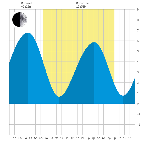 SE Paradise Island tide chart for Sunday, May 4, 2025