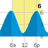 SE Paradise Island tide chart for Tuesday, May 6, 2025