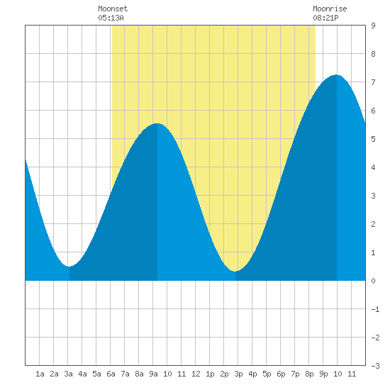 SE Paradise Island tide chart for Tuesday, June 10, 2025