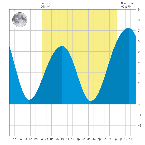 SE Paradise Island tide chart for Wednesday, June 11, 2025