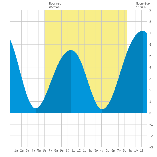 SE Paradise Island tide chart for Thursday, June 12, 2025