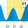 SE Paradise Island tide chart for Friday, June 13, 2025