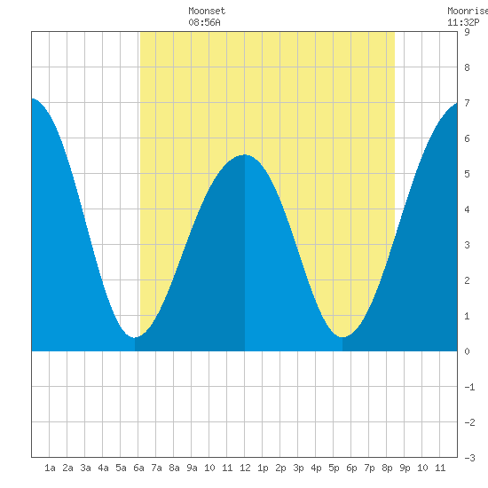 SE Paradise Island tide chart for Saturday, June 14, 2025