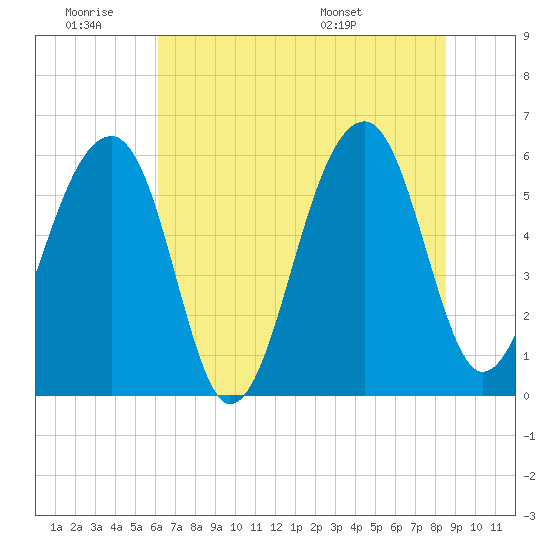 SE Paradise Island tide chart for Thursday, June 19, 2025