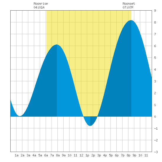 SE Paradise Island tide chart for Monday, June 23, 2025