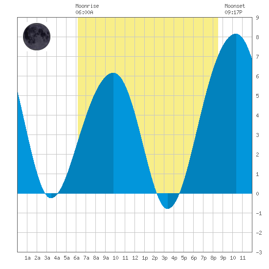 SE Paradise Island tide chart for Wednesday, June 25, 2025