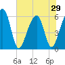 SE Paradise Island tide chart for Sunday, June 29, 2025