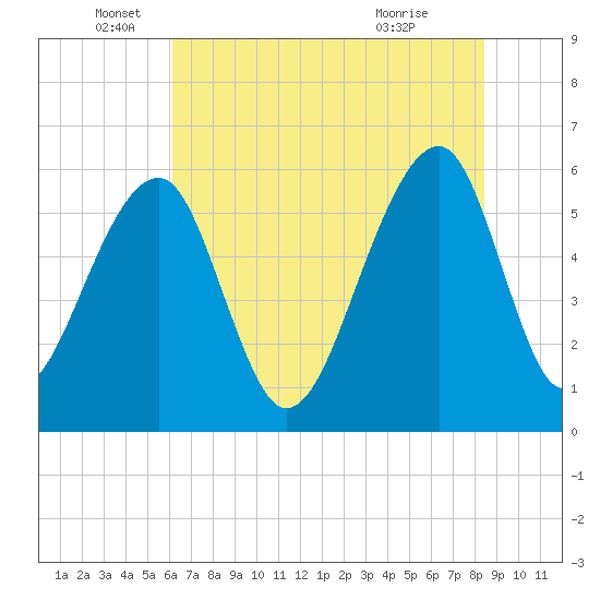 SE Paradise Island tide chart for Thursday, June 5, 2025