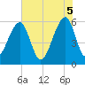 SE Paradise Island tide chart for Thursday, June 5, 2025