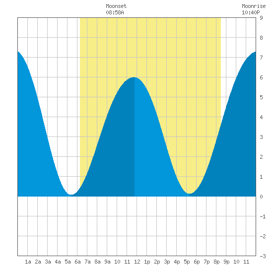 SE Paradise Island tide chart for Sunday, July 13, 2025