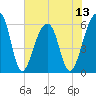 SE Paradise Island tide chart for Sunday, July 13, 2025