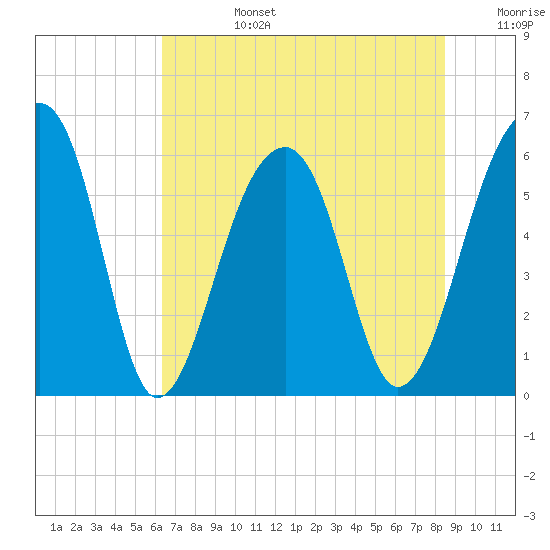 SE Paradise Island tide chart for Monday, July 14, 2025