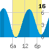 SE Paradise Island tide chart for Wednesday, July 16, 2025