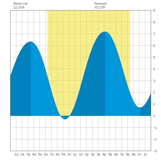 SE Paradise Island tide chart for Friday, July 18, 2025