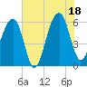 SE Paradise Island tide chart for Friday, July 18, 2025