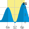 SE Paradise Island tide chart for Monday, July 21, 2025