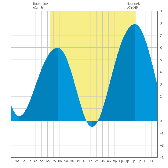 SE Paradise Island tide chart for Tuesday, July 22, 2025