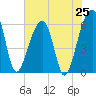 SE Paradise Island tide chart for Friday, July 25, 2025