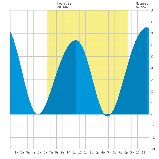 SE Paradise Island tide chart for Saturday, July 26, 2025