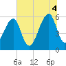 SE Paradise Island tide chart for Friday, July 4, 2025