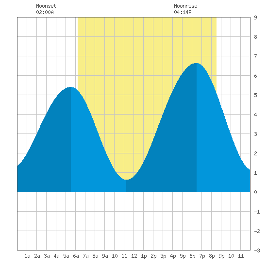 SE Paradise Island tide chart for Saturday, July 5, 2025