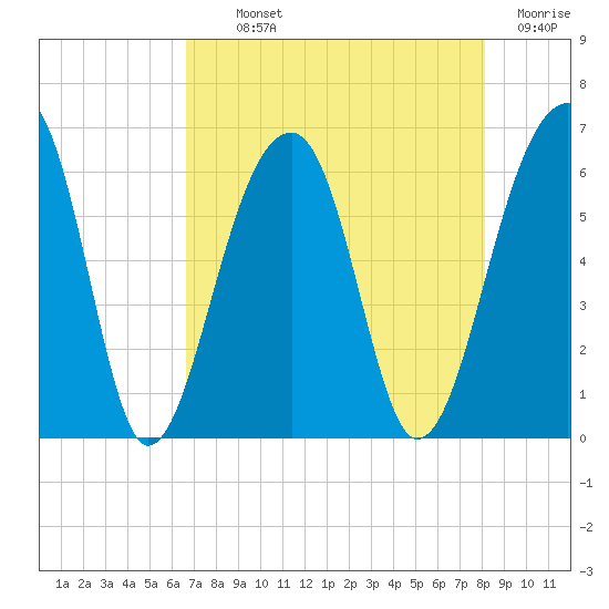 SE Paradise Island tide chart for Monday, August 11, 2025
