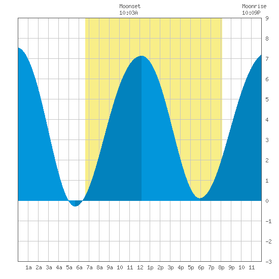 SE Paradise Island tide chart for Tuesday, August 12, 2025