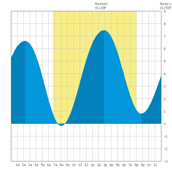 SE Paradise Island tide chart for Friday, August 15, 2025