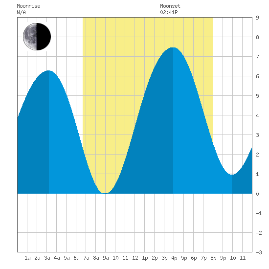 SE Paradise Island tide chart for Saturday, August 16, 2025