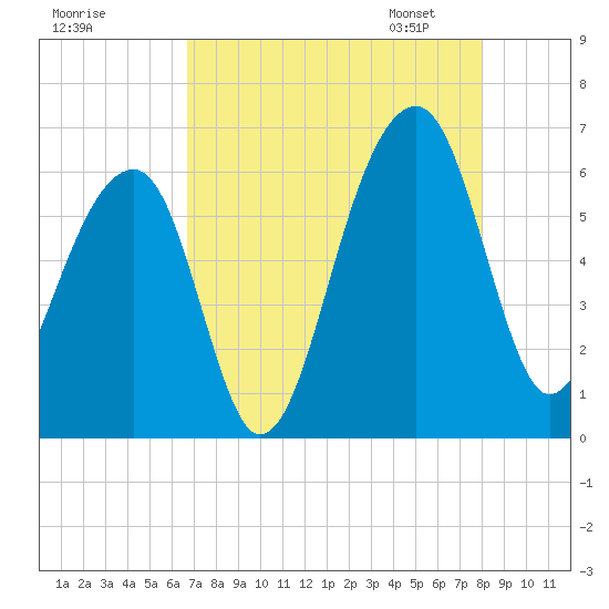 SE Paradise Island tide chart for Sunday, August 17, 2025