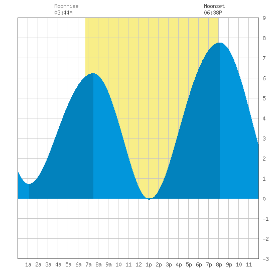 SE Paradise Island tide chart for Wednesday, August 20, 2025