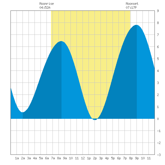 SE Paradise Island tide chart for Thursday, August 21, 2025