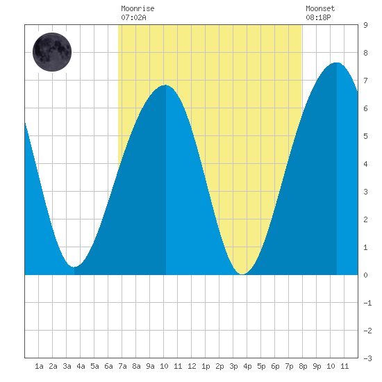 SE Paradise Island tide chart for Saturday, August 23, 2025