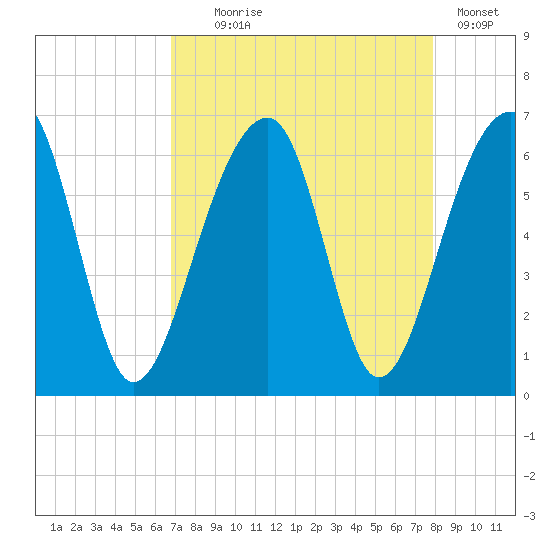 SE Paradise Island tide chart for Monday, August 25, 2025