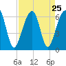 SE Paradise Island tide chart for Monday, August 25, 2025