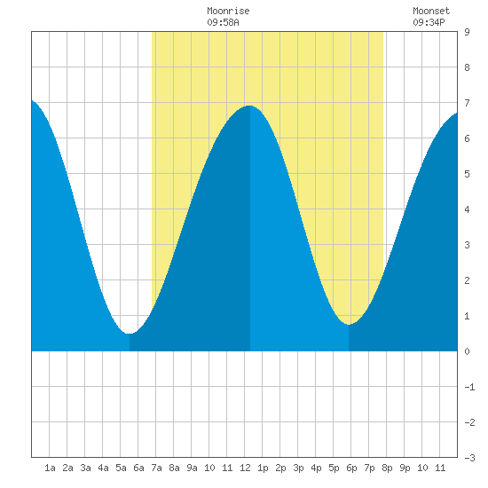 SE Paradise Island tide chart for Tuesday, August 26, 2025