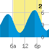 SE Paradise Island tide chart for Saturday, August 2, 2025