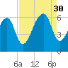 SE Paradise Island tide chart for Saturday, August 30, 2025