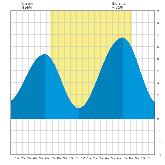 SE Paradise Island tide chart for Monday, August 4, 2025