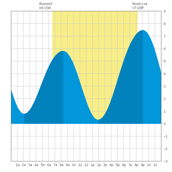 SE Paradise Island tide chart for Thursday, August 7, 2025