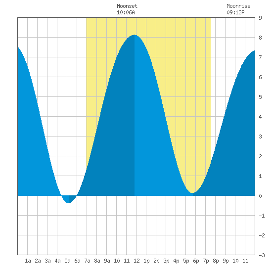 SE Paradise Island tide chart for Wednesday, September 10, 2025