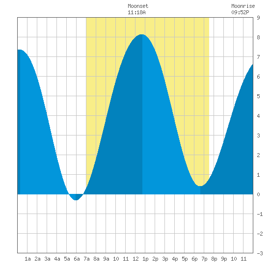 SE Paradise Island tide chart for Thursday, September 11, 2025